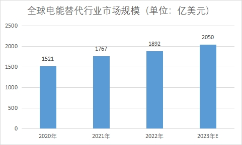 市場規模
