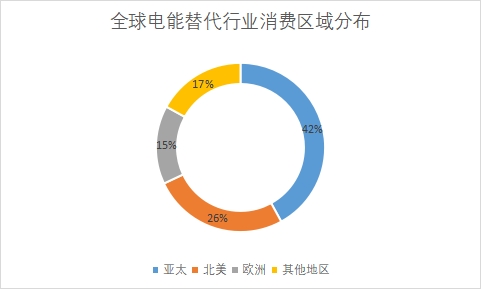 各地區電能替代消費量占比