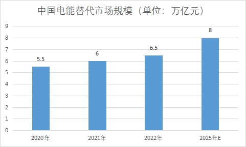 市場規模