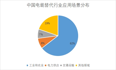 各應用場景市場份額占比
