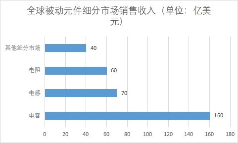 各細分市場銷售收入