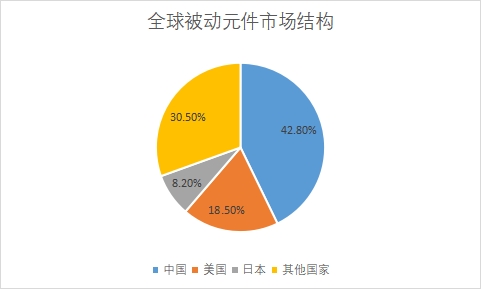 各細分市場銷售收入占比
