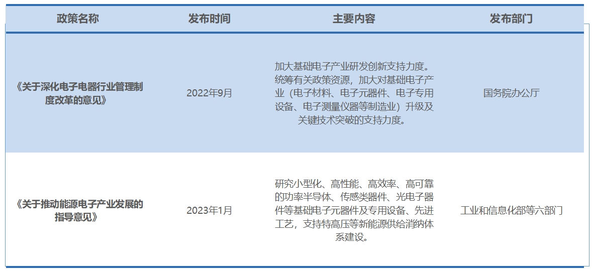 行業政策