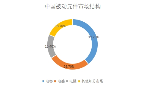 各細分市場規模占比