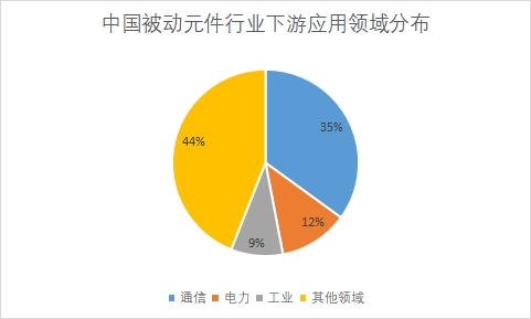 各下游應用領域市場份額占比