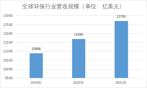 環保行業營收規模