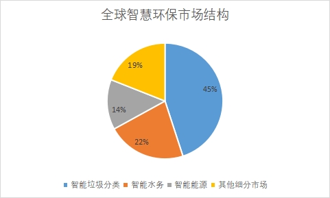 各細分市場規模占比