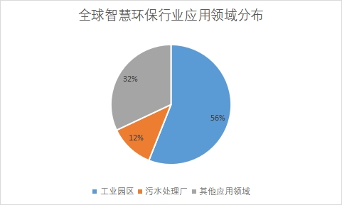 各應用領域市場份額占比