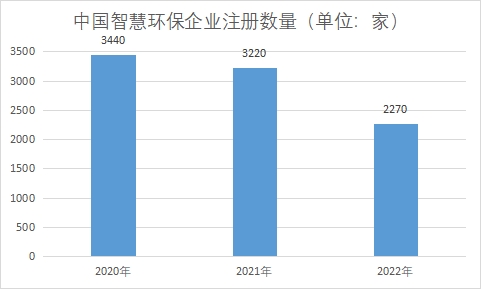 企業注冊數量