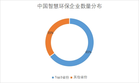 各省份企業數量占比