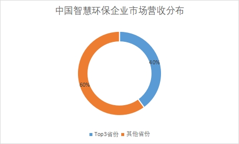 各省份企業市場營收占比