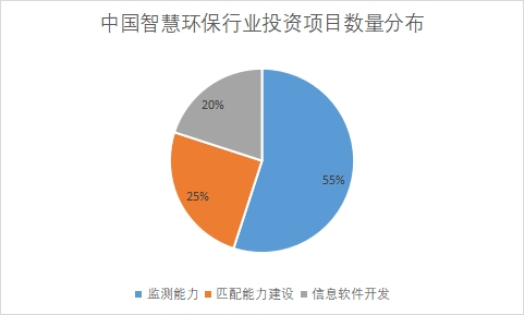 各類投資項目數量占比