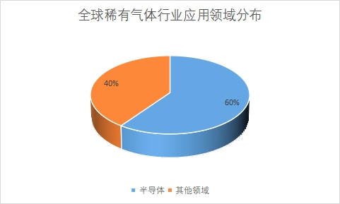 各應用領域市場份額占比