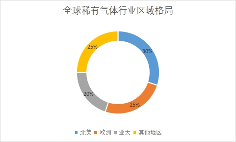 各地區市場份額占比