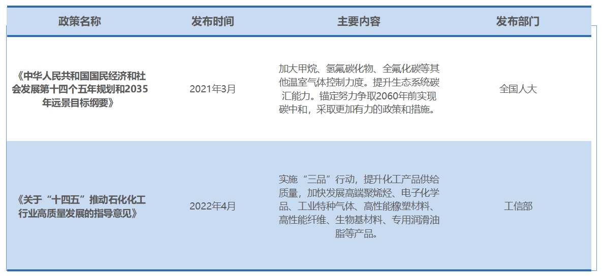 行業政策