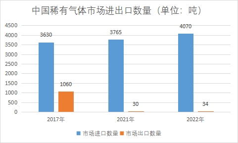 市場進出口數量