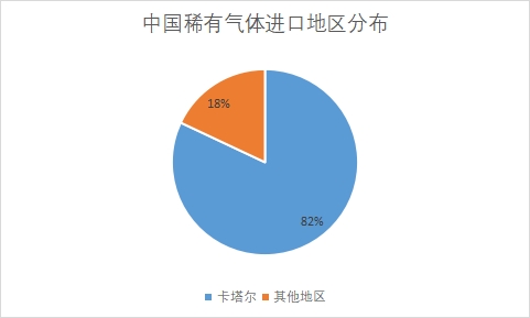 各地區市場進口數量占比