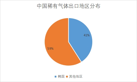 各地區市場出口數量占比