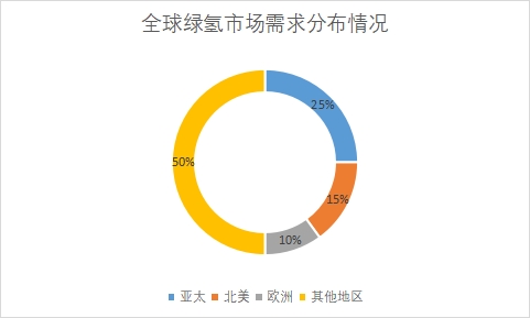 各地區市場需求量占比