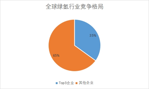 各企業市場收入份額占比