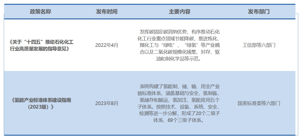 行業政策