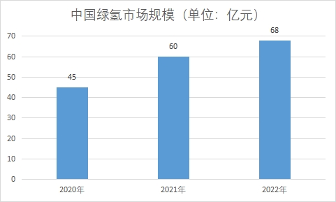 市場規模