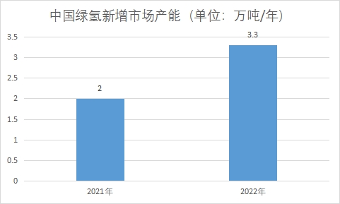 新增市場產能