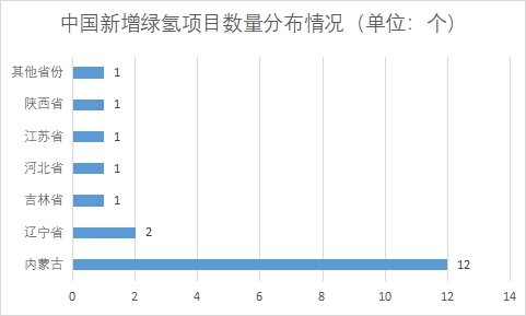 各省份新增綠氫項目數量