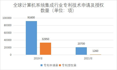 專利技術申請及授權數量