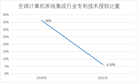 專利技術授權比重