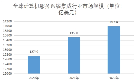 市場規模