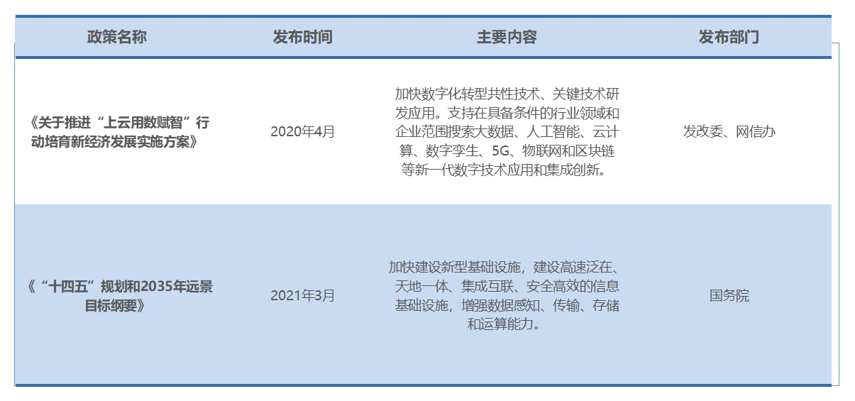 行業政策