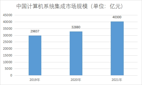 市場規模