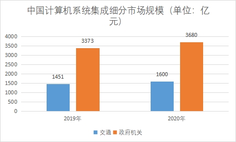 各細分市場規模