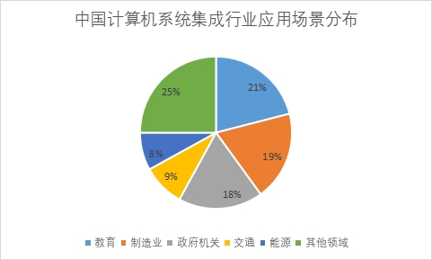 各應用場景市場份額占比