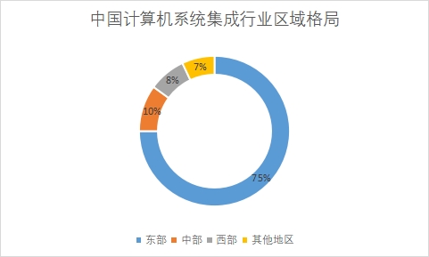 各地區市場份額占比
