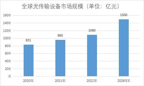 市場規模