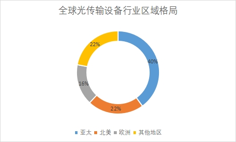 各地區市場份額占比