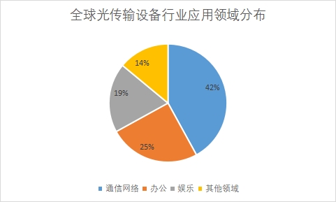 各應用領域市場份額占比