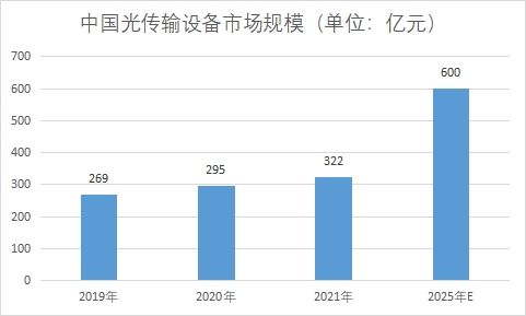 市場規模