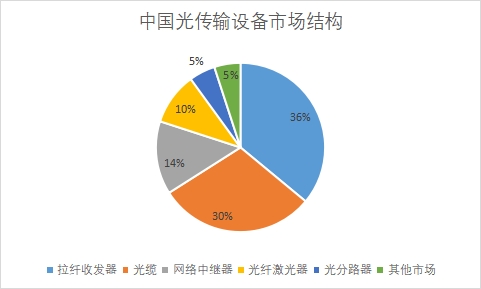 各細分市場份額占比