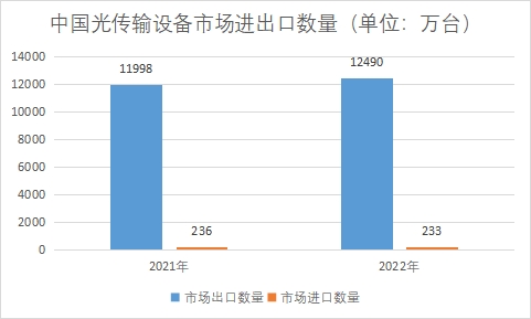市場進出口數量