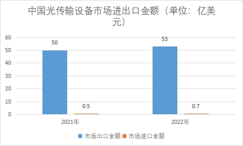 市場進出口金額