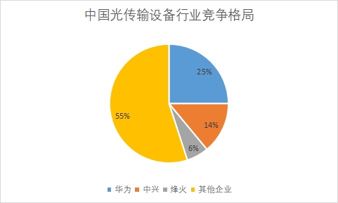 各企業市場份額占比