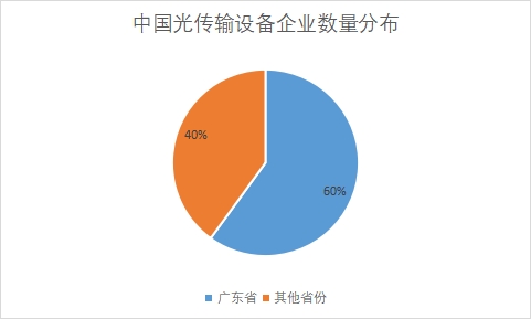 各省份企業數量占比