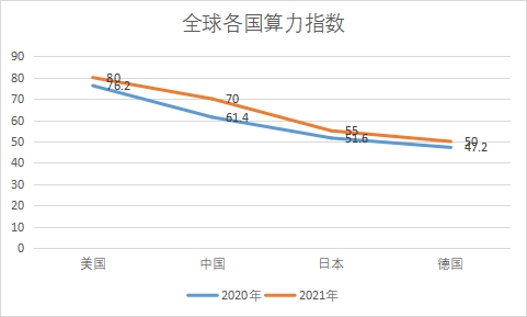 各國算力指數