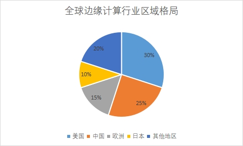 各地區市場份額占比