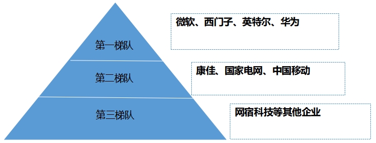 市場梯隊