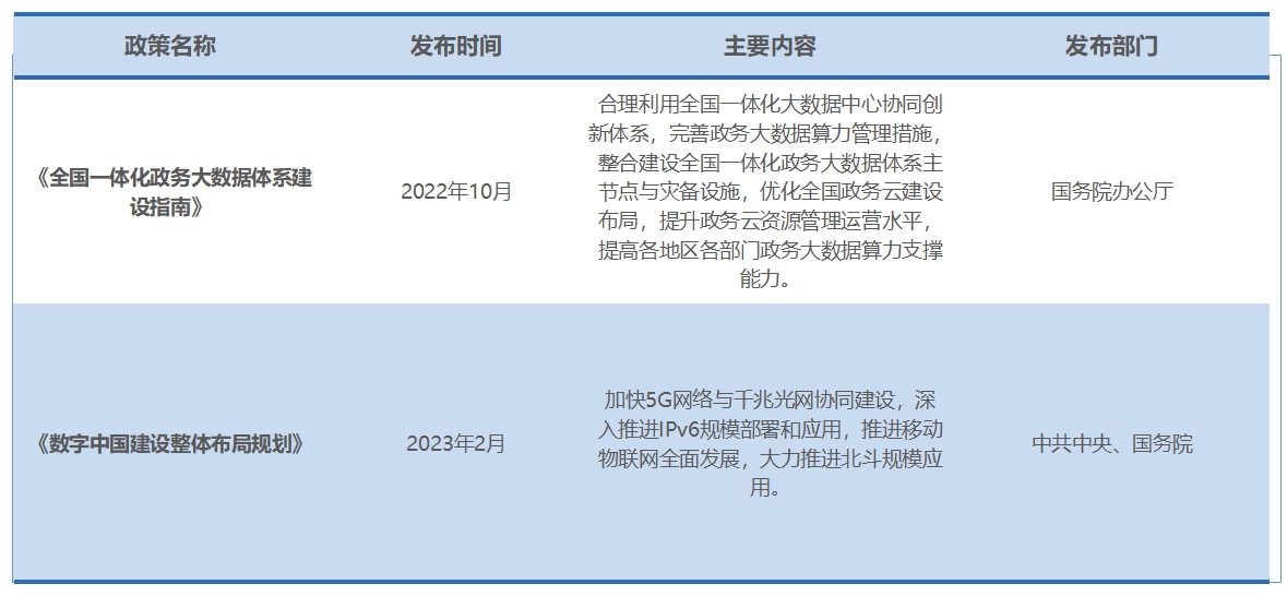 行業政策