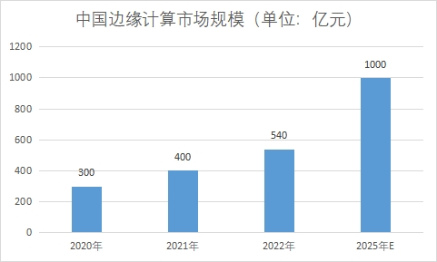 市場規模